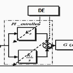 Image result for PI Control