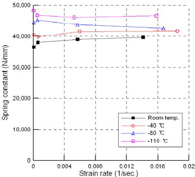 Image result for Spring Rate Change with Temperature