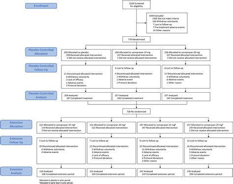 Vonoprazan is Efficacious for Treatment of Heartburn in Non-erosive Reflux Disease: A Randomized ...