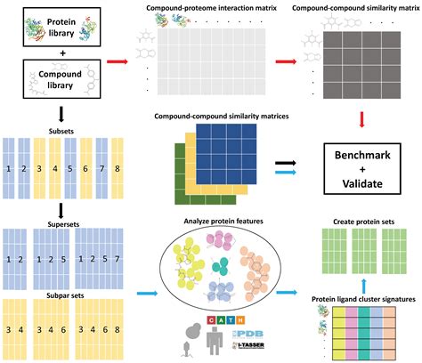 Identifying Protein Features Responsible for Improved Drug Repurposing ...