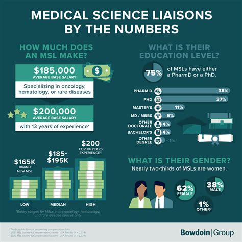 Infographic: Hiring Medical Science Liaisons | Bowdoin