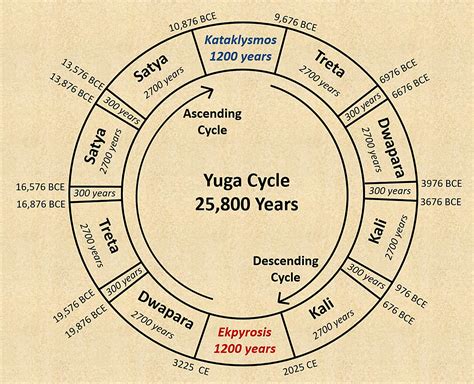 Cycle Of Yugas