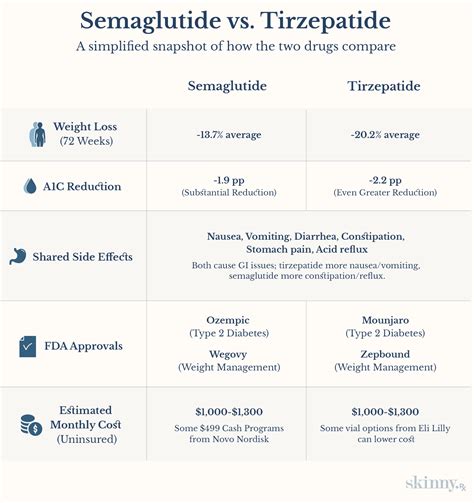 Semaglutide vs Tirzepatide: Head-to-Head for Weight Loss & Diabetes