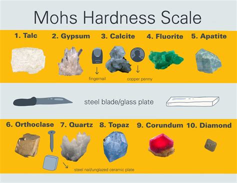 The Mohs Hardness Scale – Geology In