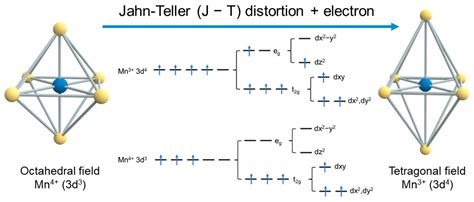 Suppressing Jahn–Teller Distortion in Manganese Oxides for High ...