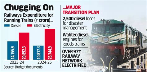Railways to retain 2,500 diesel engines amid green transition - The ...