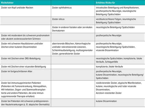 Steckbrief Herpes zoster - Dermatologie - Universimed - Knowledge that ...