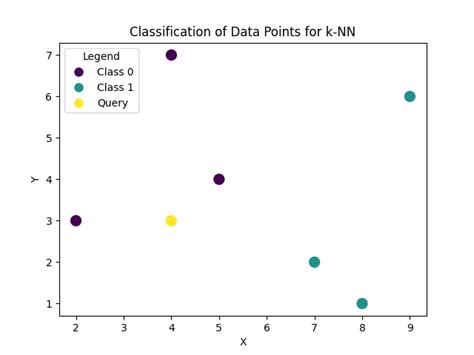 Image result for K Nearest Neighbor Algorithm Python
