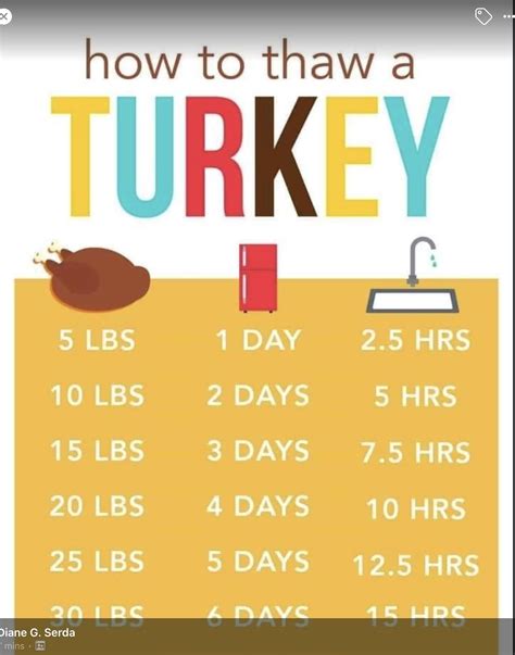 Turkey thawing and roasting times chart – Artofit