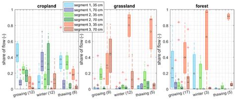 Experimental Investigation of Lateral Subsurface Flow Depending on Land ...