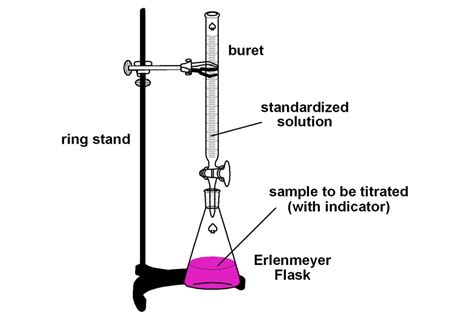 Image result for Titration Process Examples
