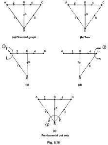 Image result for Square On Triangle Cut Set Matrix Example