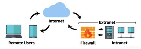 Image result for Extranet Definition