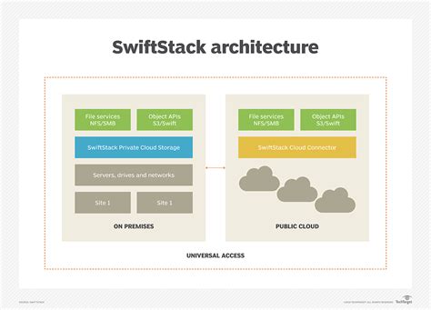 Image result for SwiftStack