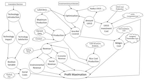 A Sustainable Location-Allocation Model for Solar-Powered Pest Control ...