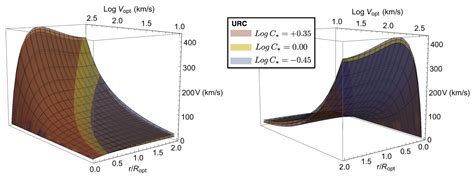 Fundamental Properties of the Dark and the Luminous Matter from the Low ...