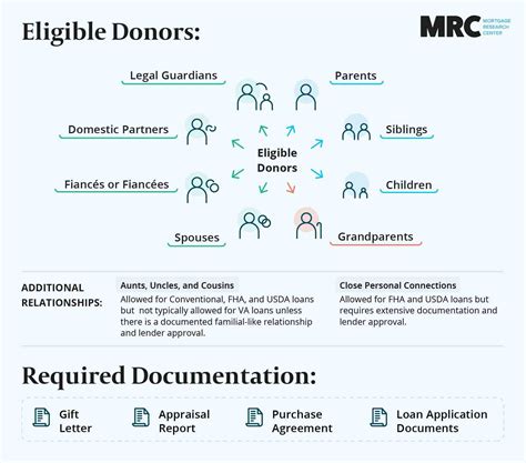 What Is a Gift of Equity?