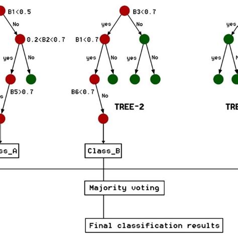 Random Forest 的图像结果