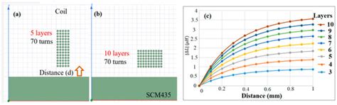Design and Analysis of Small Size Eddy Current Displacement Sensor