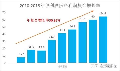 手把手教你分析上市公司：伊利股份（1）剖析利润表 - 知乎