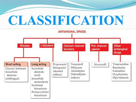 Anti-anginal drugs, pathophysiology, their mechanism of action and adverse effects | PPTX