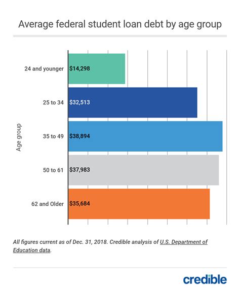 U.S. Average Student Loan Debt Statistics [April 2021]