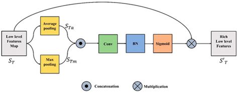 Fully Automatic Left Ventricle Segmentation Using Bilateral Lightweight ...
