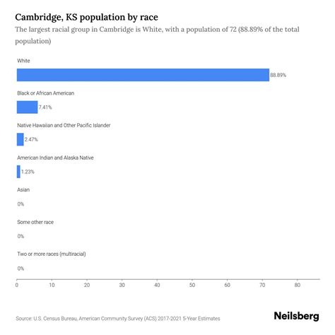 Cambridge, KS Population - 2023 Stats & Trends | Neilsberg