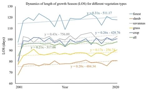 Shifted Global Vegetation Phenology in Response to Climate Changes and ...