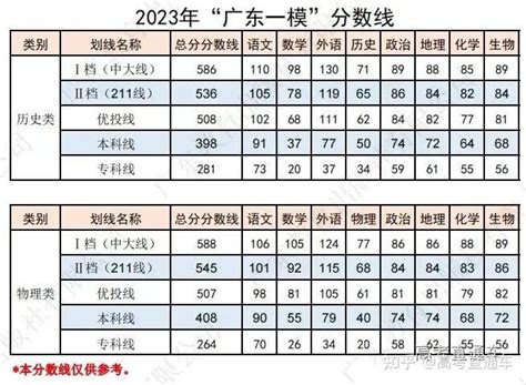 2022年广东高考大学投档线,各院校在广东的录取分数线统计
