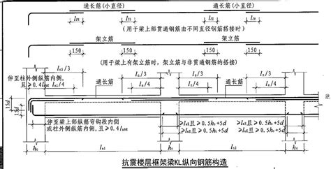 请问一下大家，这个框架梁的图上面标的分别代表什么什么名字的钢筋，是怎么算的？分布在什么位置-