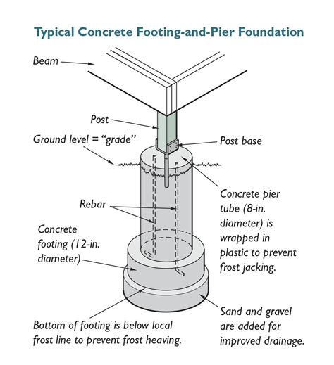 Deck Posts Footings