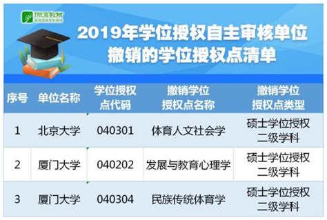 2021年学位授权点撤销、增列名单公布 —中国教育在线