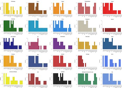 Common Data Set Application Priorities for T-25s Visualized : r ...