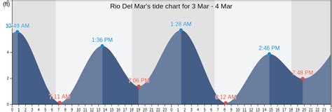 Rio Del Mar's Tide Charts, Tides for Fishing, High Tide and Low Tide ...