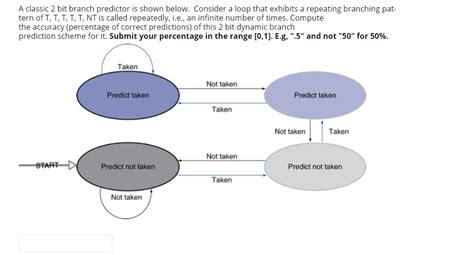 Image result for 2-Bit Predictor Explained