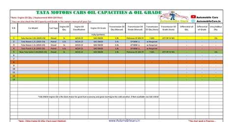 NEW TATA MOTORS CARS ENGINE OIL/GEAR OIL CAPACITY AND GRADES - 2