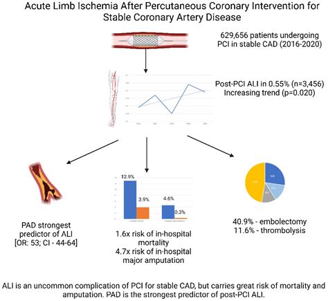 Acute Limb Ischemia After Percutaneous Coronary Intervention for Stable Coronary Artery Disease ...