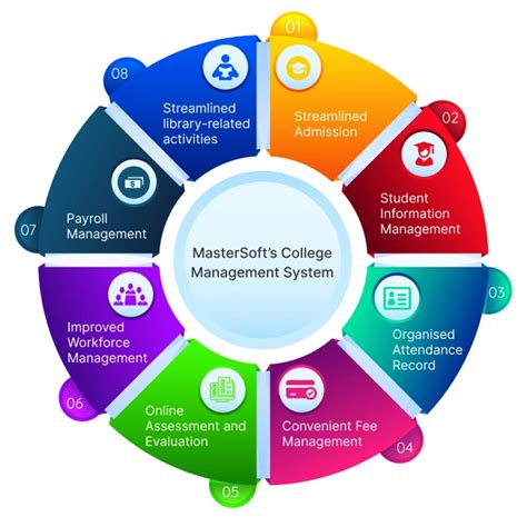How MasterSoft Revolutionised Your College Management System?