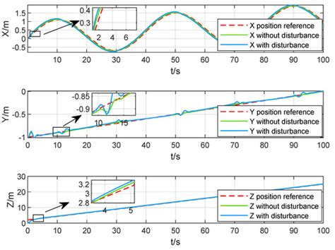 Predictive Control of Trajectory Tracking for Flapping-Wing Aircraft ...