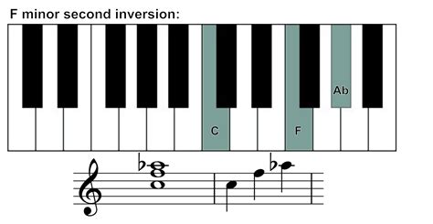 How to play F minor chord? | Skoove