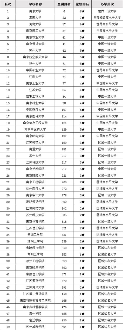 江苏本科分数线2023是多少，江苏本科院校排名2023最新排名
