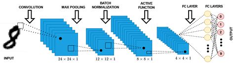 Pattern Classification Using Quantized Neural Networks for FPGA-Based ...