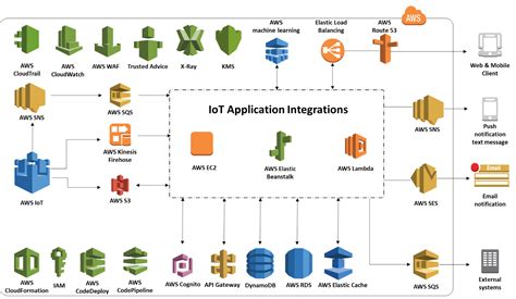 Design Practices: AWS IoT Solutions