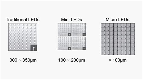 Micro LED vs Mini LED 的图像结果