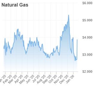 Natural Gas Prices Surge 23% on Cold Shock and Short Covering ...