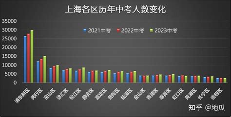 23上海中考丨上海市16区中考普高录取率排名，快来看你的区域竞争力！ - 知乎