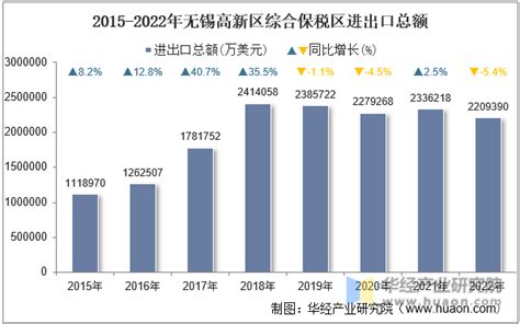 增长8%！无锡外贸进出口再创新高_我苏网