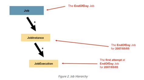 Spring Batch Components Video in Tamil 的图像结果