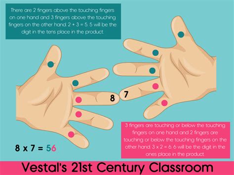 Image result for Finger Math Multiplication